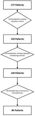 Comparison of the Results of a Parkinson's Holter Monitor With Patient Diaries, in Real Conditions of Use: A Sub-analysis of the MoMoPa-EC Clinical Trial